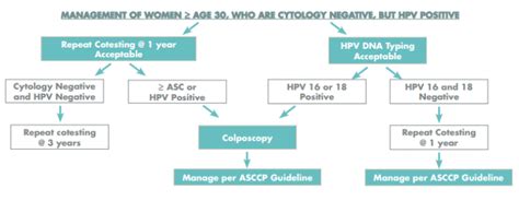 hpv positive but 16 and 18 negative